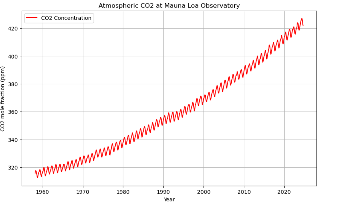 Graph of atmospheric CO2 levels over the years